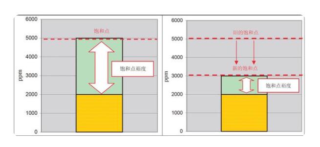 油液在線監(jiān)測(cè)系統(tǒng)關(guān)于微水a(chǎn)w值和ppm值
