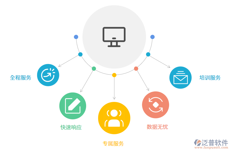 工業(yè)進(jìn)銷(xiāo)存軟件售后服務(wù)的重要性